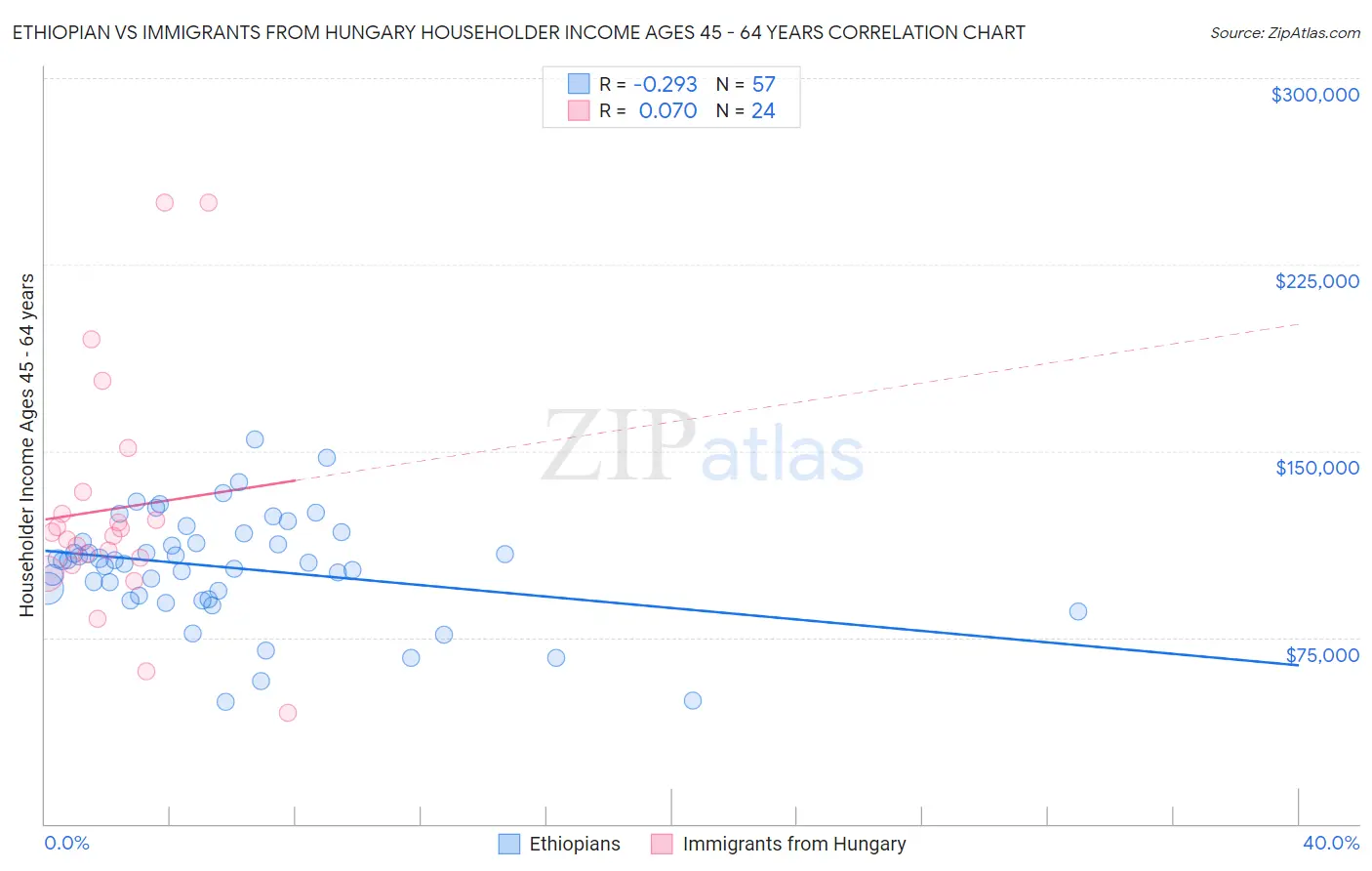 Ethiopian vs Immigrants from Hungary Householder Income Ages 45 - 64 years