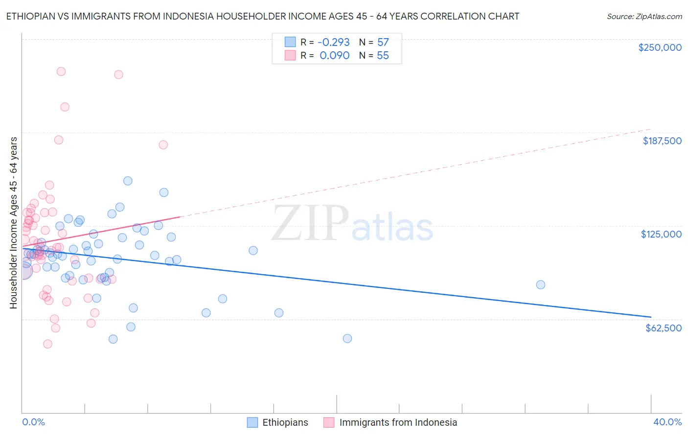 Ethiopian vs Immigrants from Indonesia Householder Income Ages 45 - 64 years