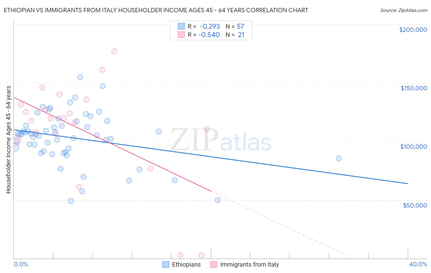 Ethiopian vs Immigrants from Italy Householder Income Ages 45 - 64 years