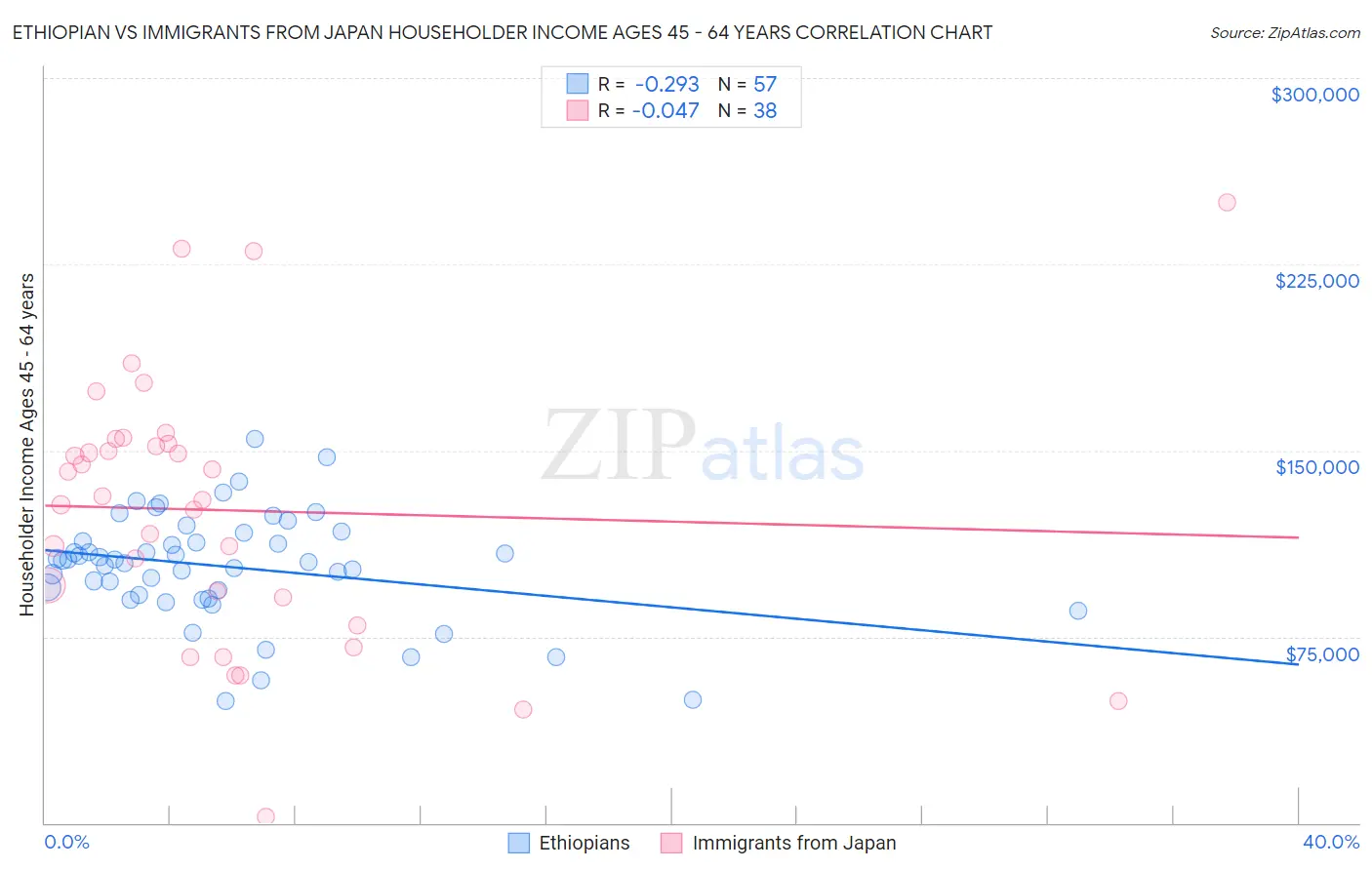 Ethiopian vs Immigrants from Japan Householder Income Ages 45 - 64 years