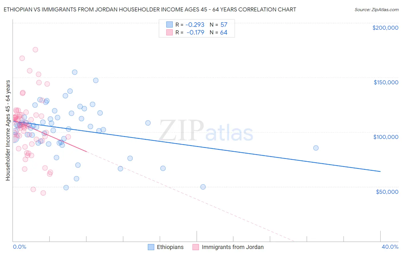 Ethiopian vs Immigrants from Jordan Householder Income Ages 45 - 64 years