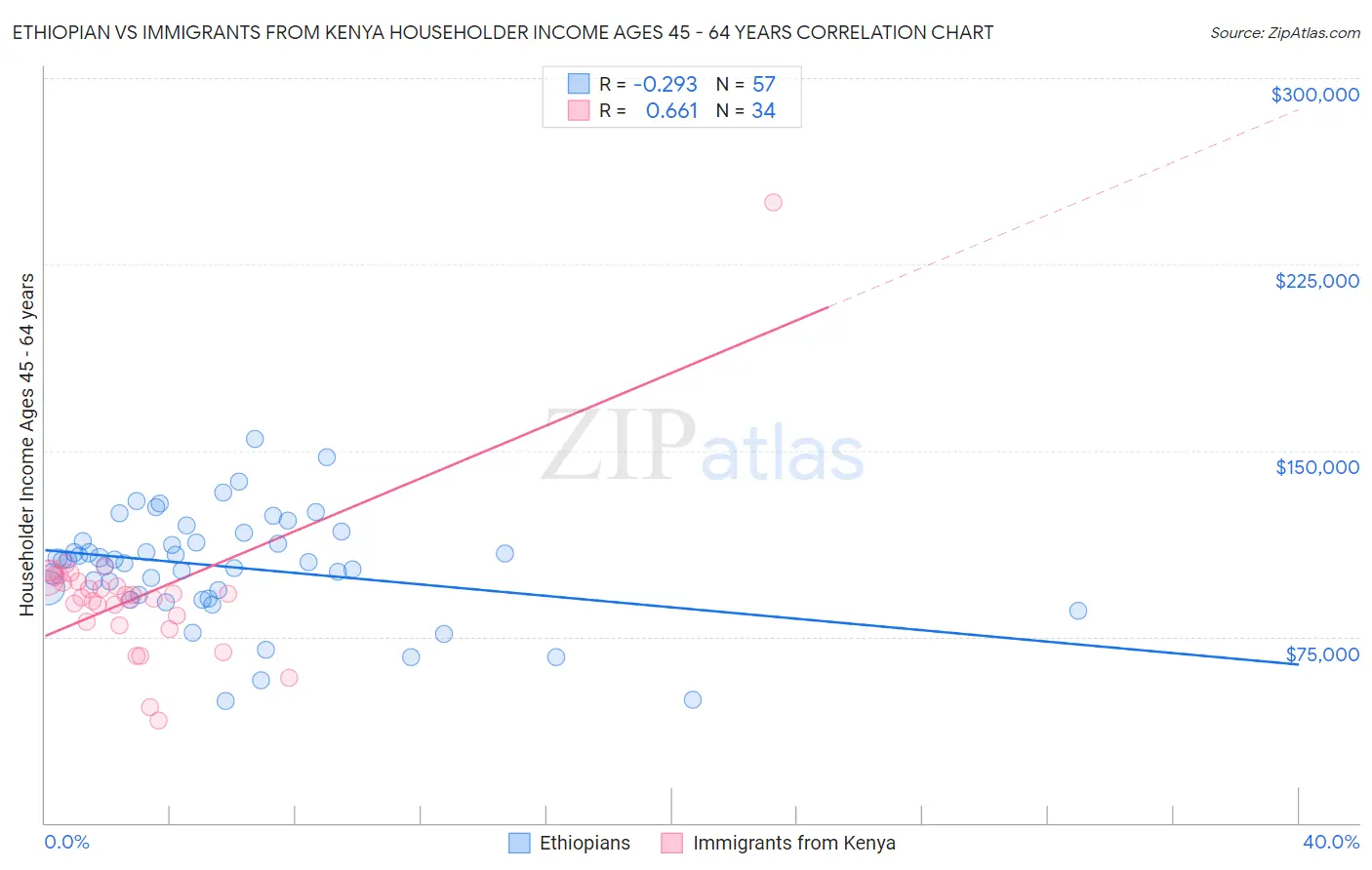 Ethiopian vs Immigrants from Kenya Householder Income Ages 45 - 64 years