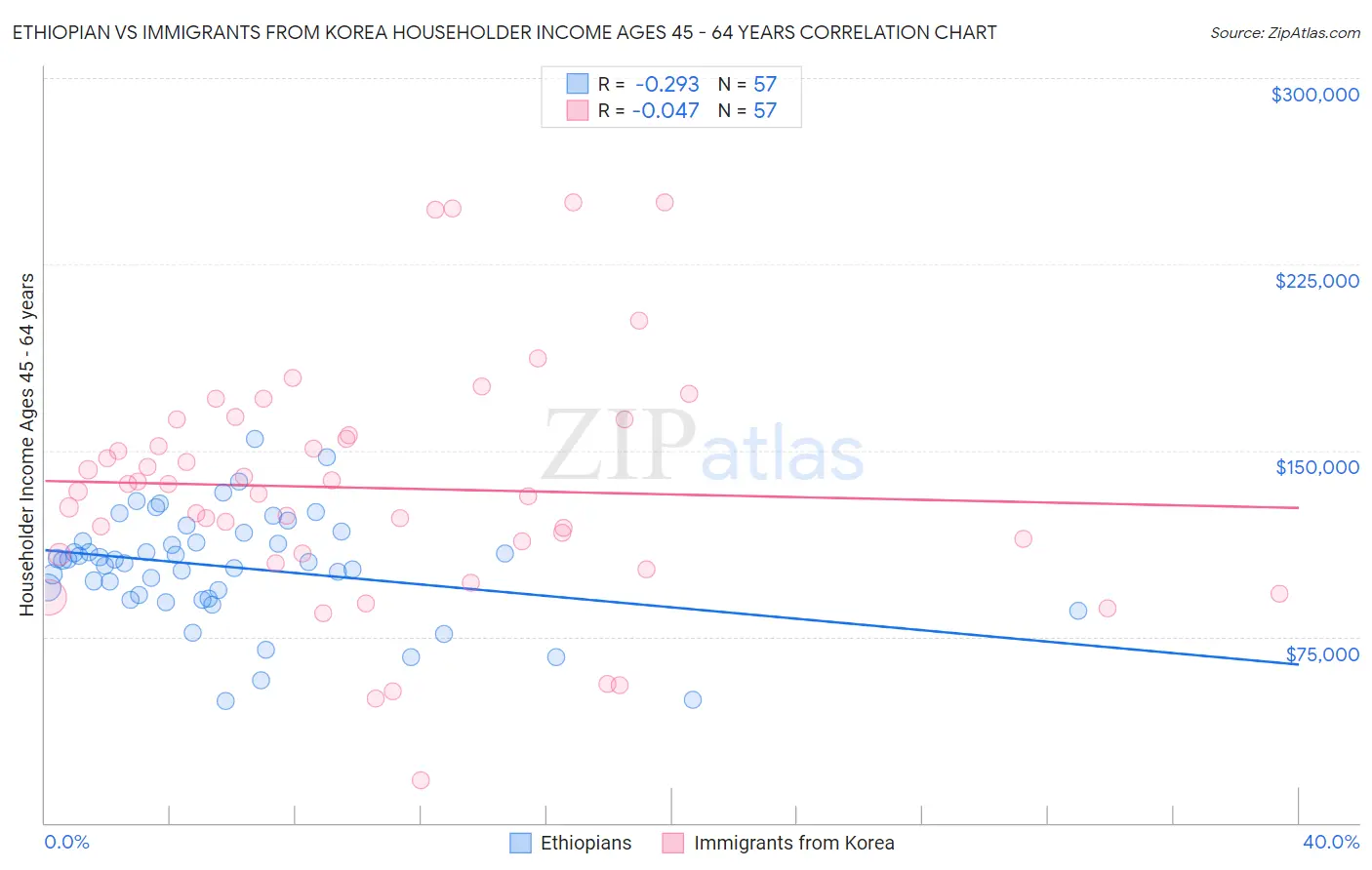 Ethiopian vs Immigrants from Korea Householder Income Ages 45 - 64 years