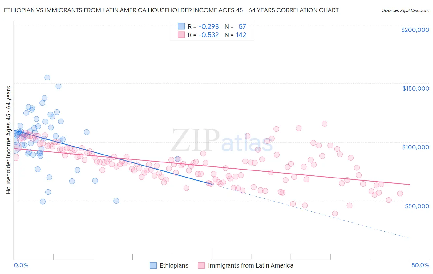 Ethiopian vs Immigrants from Latin America Householder Income Ages 45 - 64 years