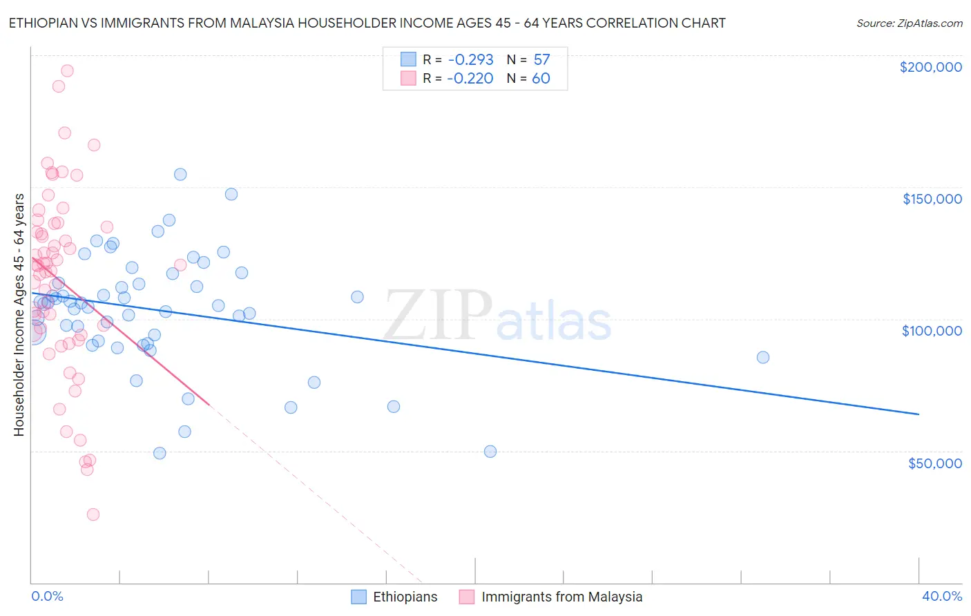 Ethiopian vs Immigrants from Malaysia Householder Income Ages 45 - 64 years
