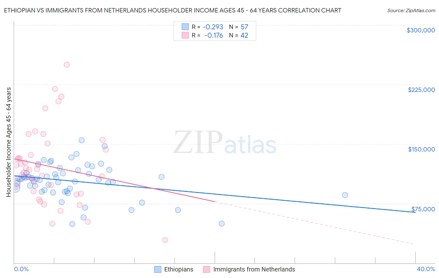 Ethiopian vs Immigrants from Netherlands Householder Income Ages 45 - 64 years