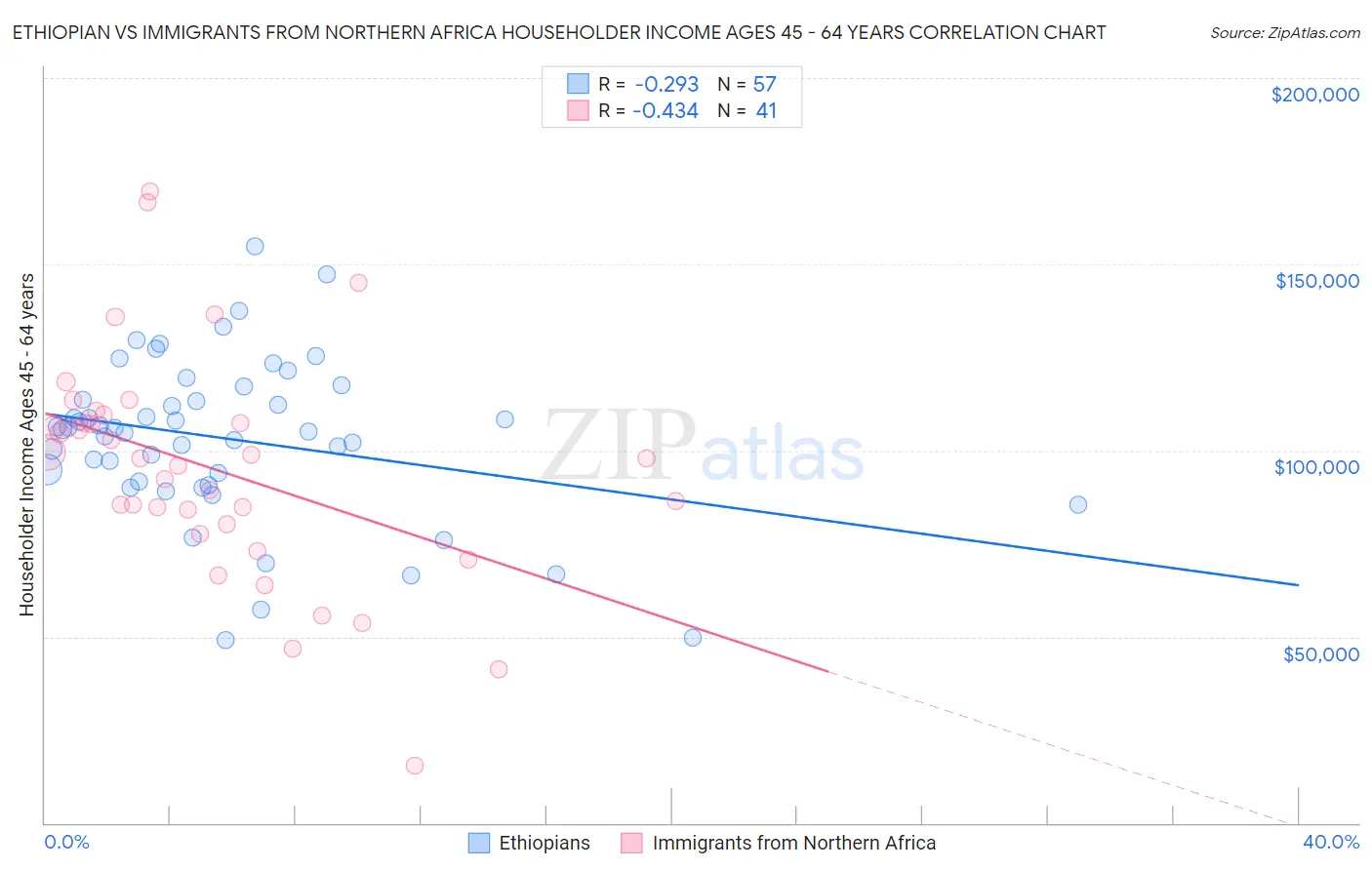 Ethiopian vs Immigrants from Northern Africa Householder Income Ages 45 - 64 years