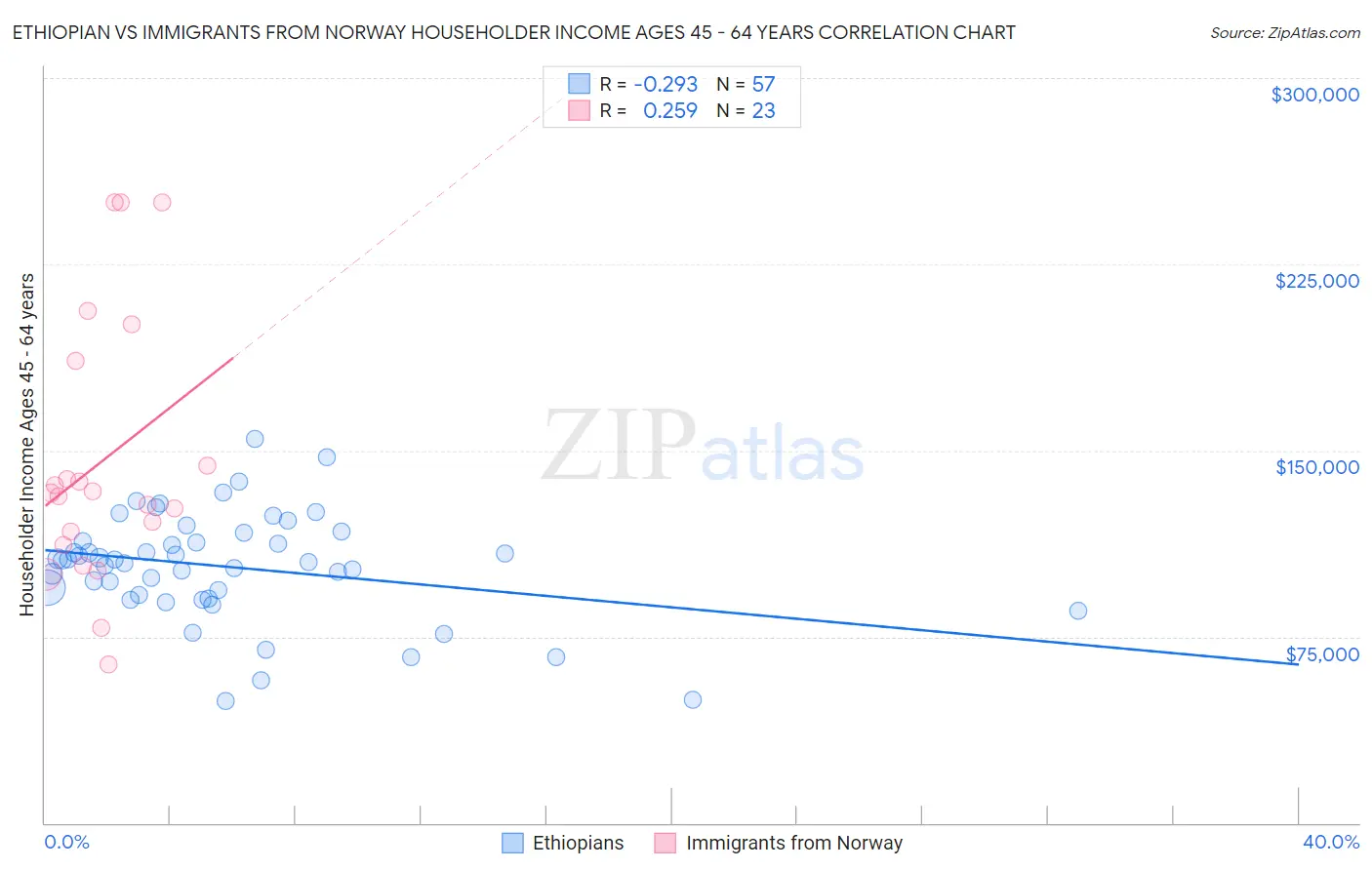 Ethiopian vs Immigrants from Norway Householder Income Ages 45 - 64 years