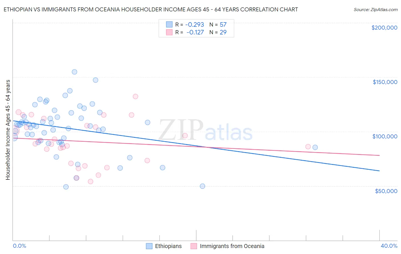 Ethiopian vs Immigrants from Oceania Householder Income Ages 45 - 64 years
