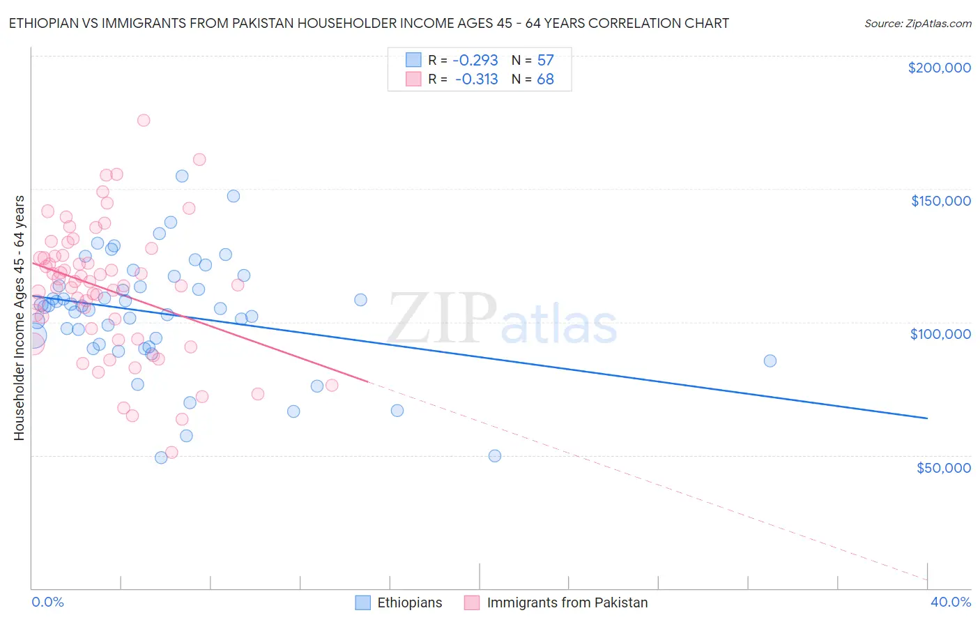 Ethiopian vs Immigrants from Pakistan Householder Income Ages 45 - 64 years