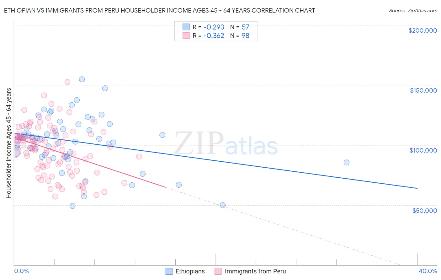 Ethiopian vs Immigrants from Peru Householder Income Ages 45 - 64 years