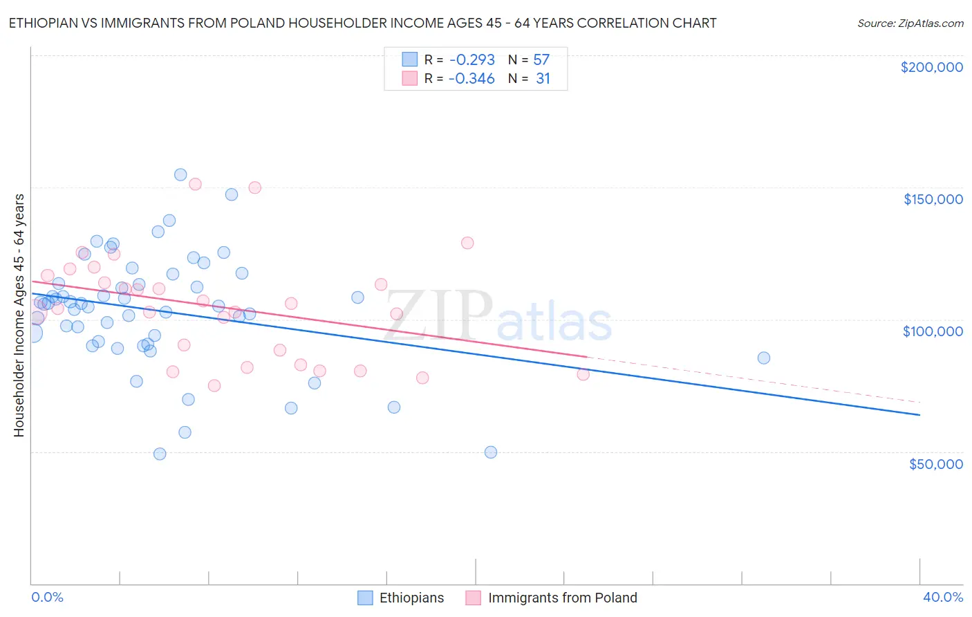 Ethiopian vs Immigrants from Poland Householder Income Ages 45 - 64 years