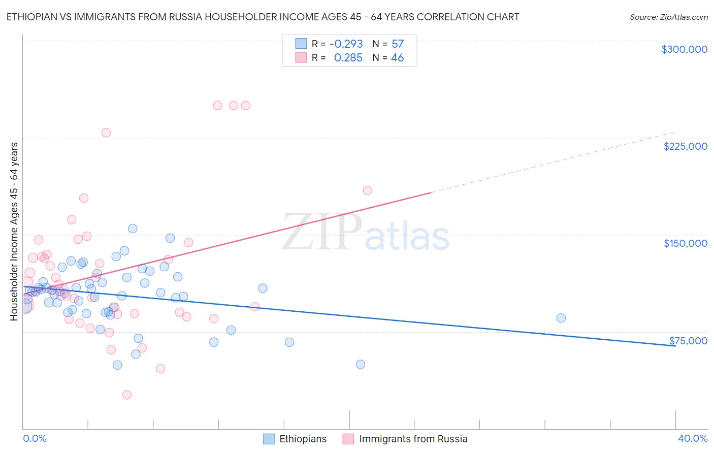 Ethiopian vs Immigrants from Russia Householder Income Ages 45 - 64 years