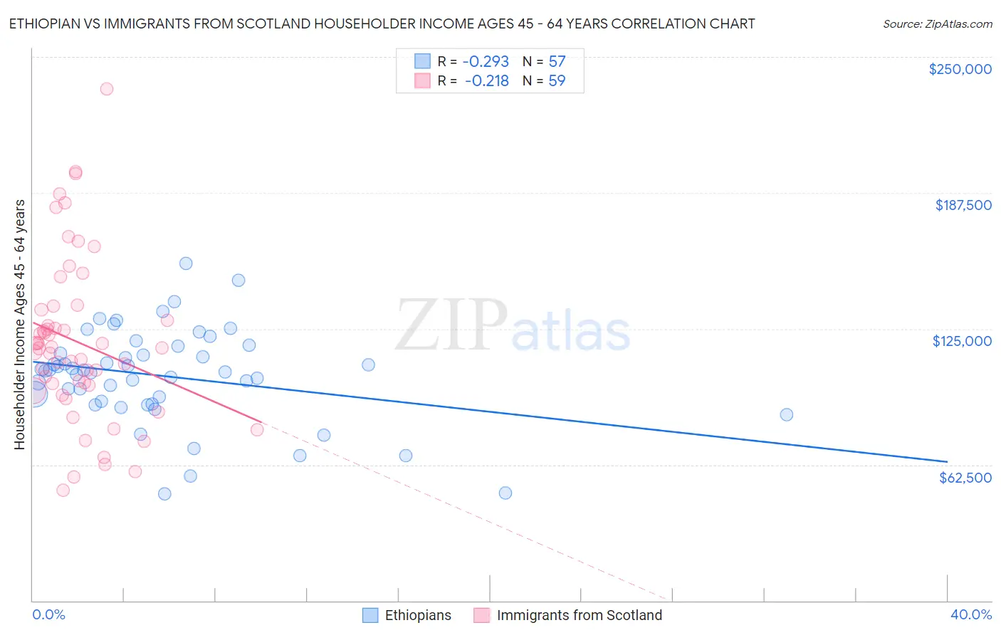 Ethiopian vs Immigrants from Scotland Householder Income Ages 45 - 64 years