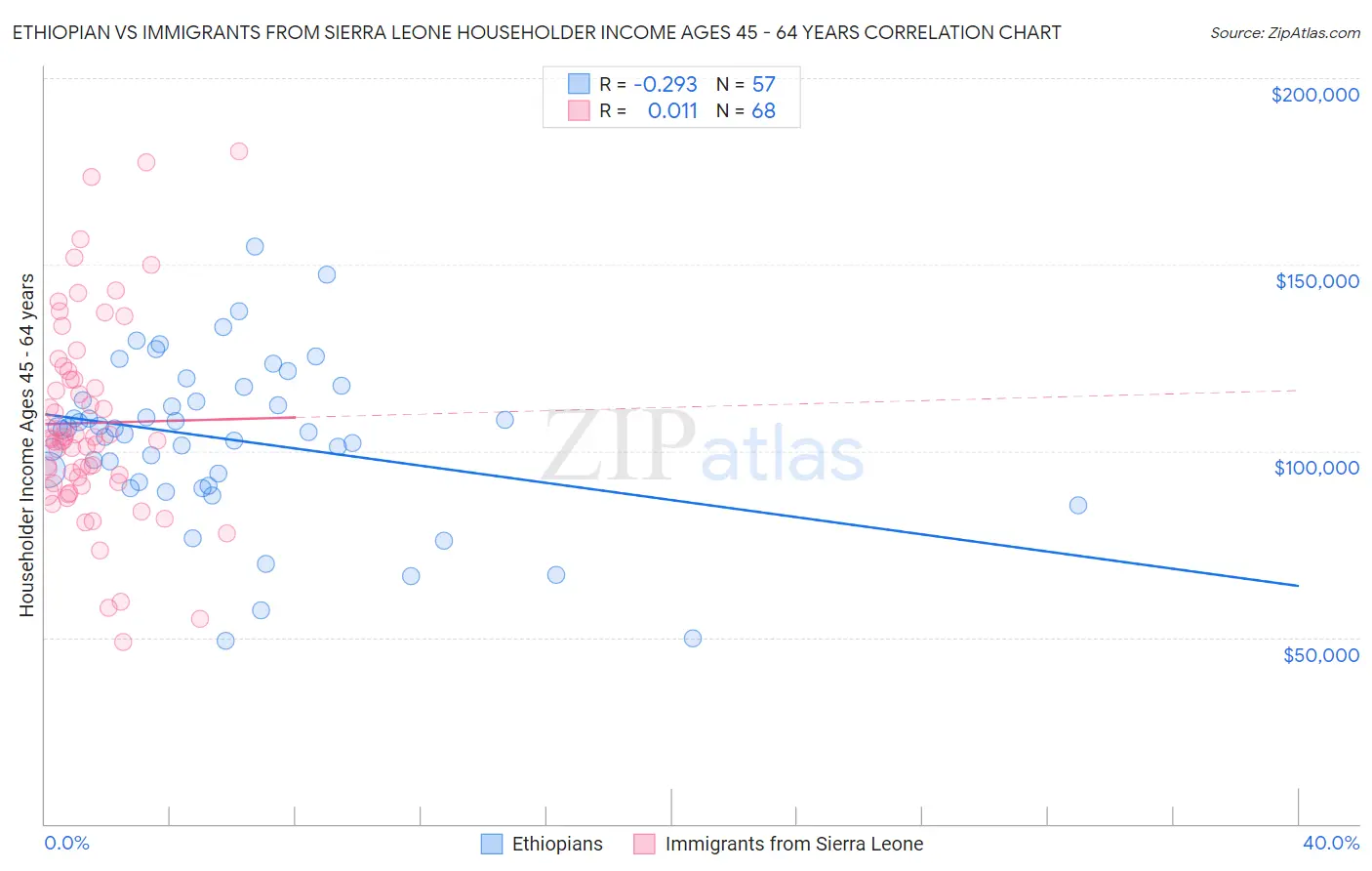 Ethiopian vs Immigrants from Sierra Leone Householder Income Ages 45 - 64 years