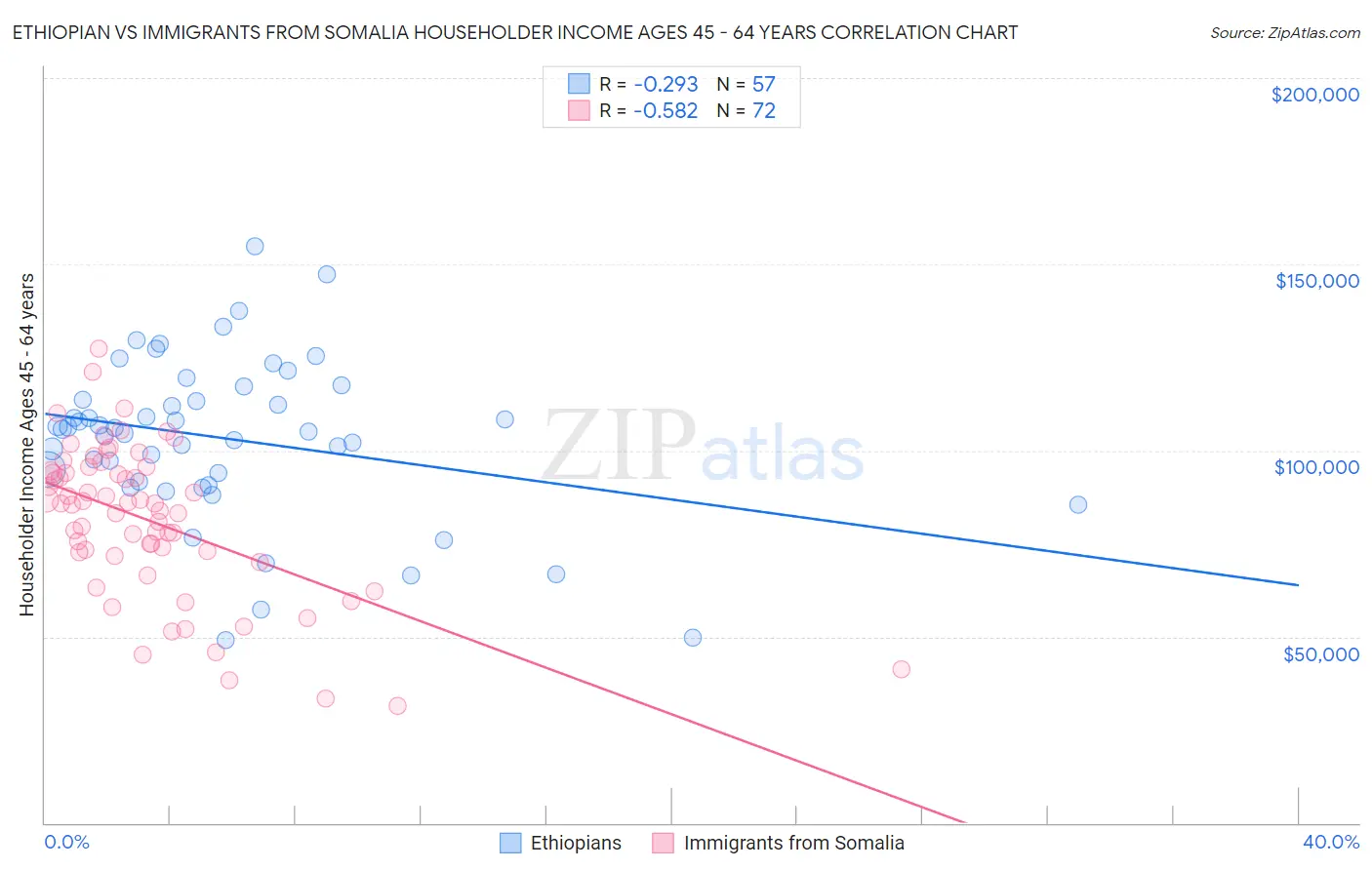 Ethiopian vs Immigrants from Somalia Householder Income Ages 45 - 64 years