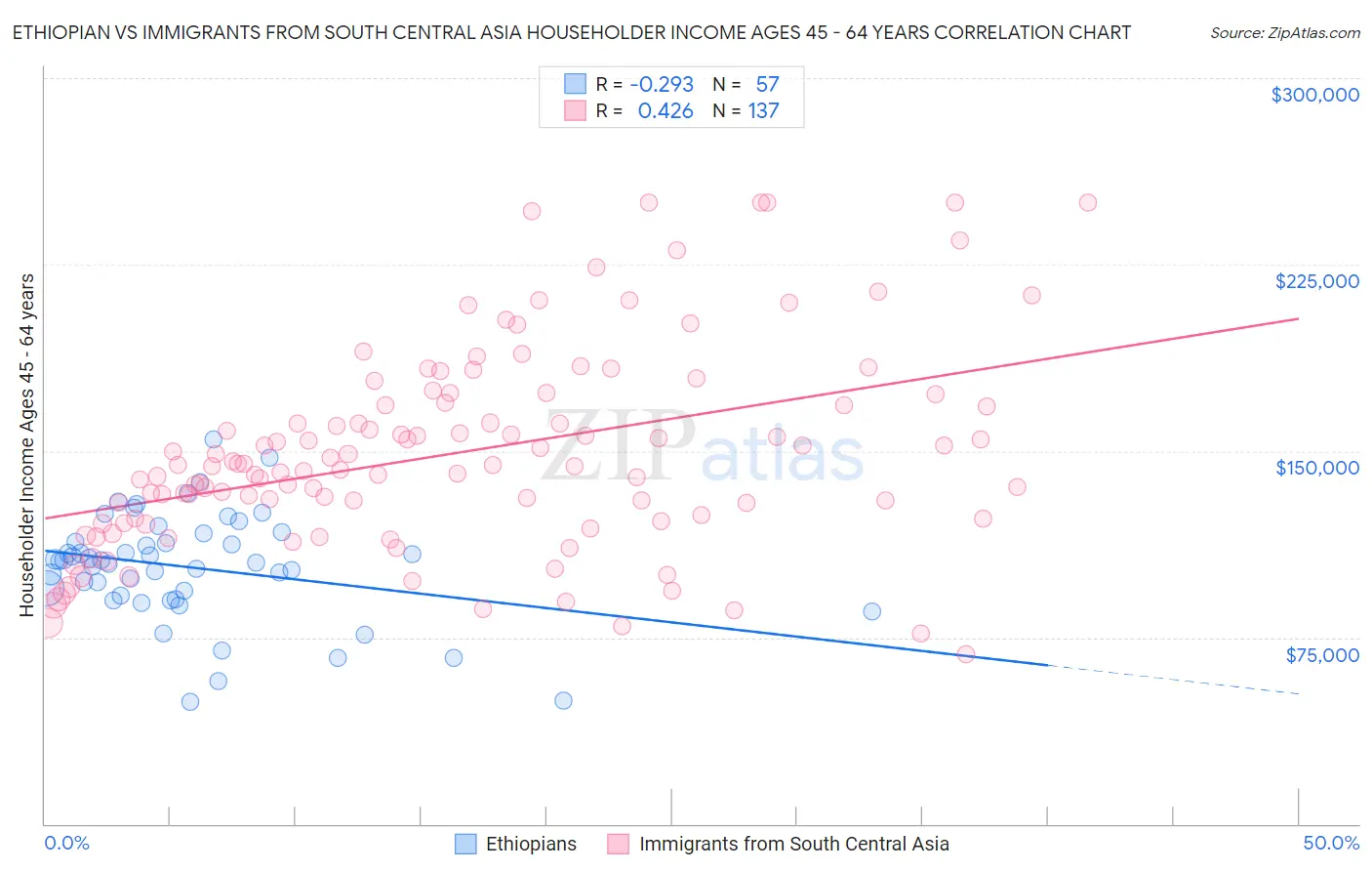 Ethiopian vs Immigrants from South Central Asia Householder Income Ages 45 - 64 years