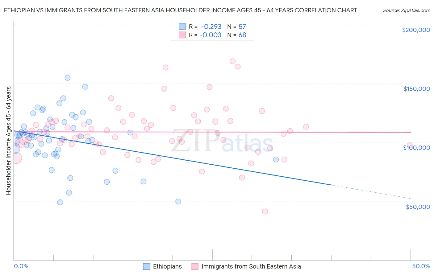 Ethiopian vs Immigrants from South Eastern Asia Householder Income Ages 45 - 64 years
