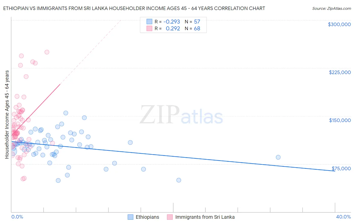 Ethiopian vs Immigrants from Sri Lanka Householder Income Ages 45 - 64 years