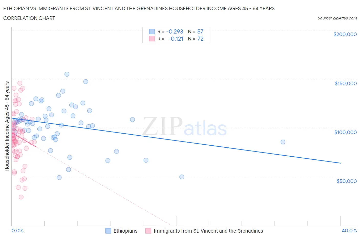 Ethiopian vs Immigrants from St. Vincent and the Grenadines Householder Income Ages 45 - 64 years