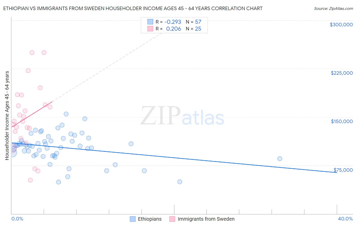 Ethiopian vs Immigrants from Sweden Householder Income Ages 45 - 64 years