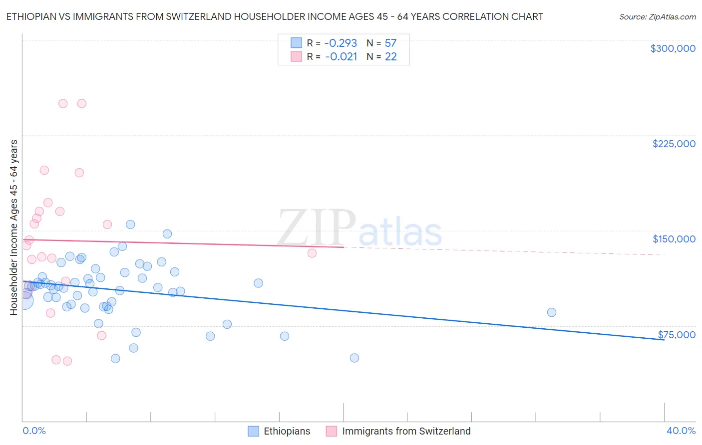 Ethiopian vs Immigrants from Switzerland Householder Income Ages 45 - 64 years