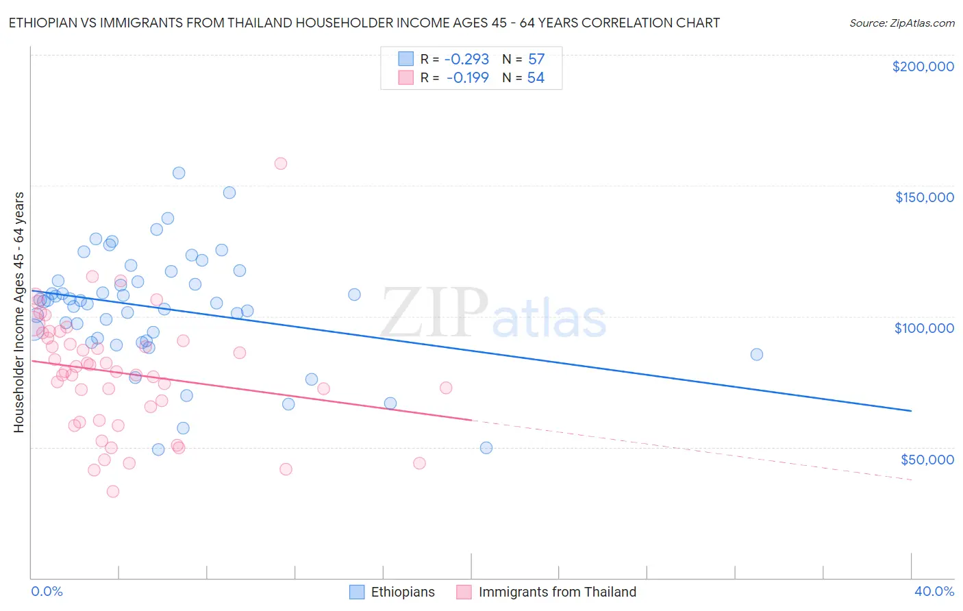 Ethiopian vs Immigrants from Thailand Householder Income Ages 45 - 64 years