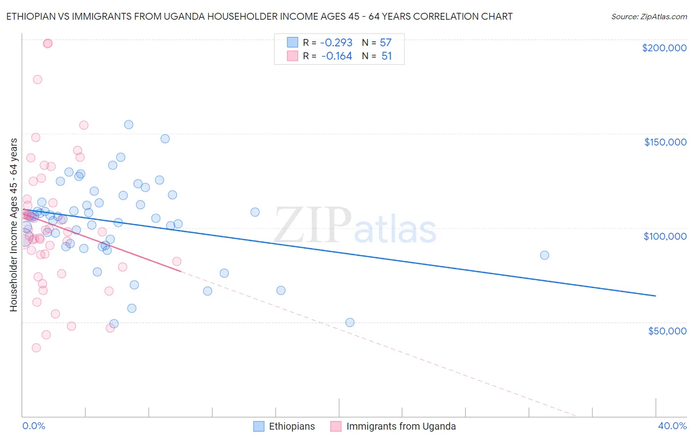 Ethiopian vs Immigrants from Uganda Householder Income Ages 45 - 64 years