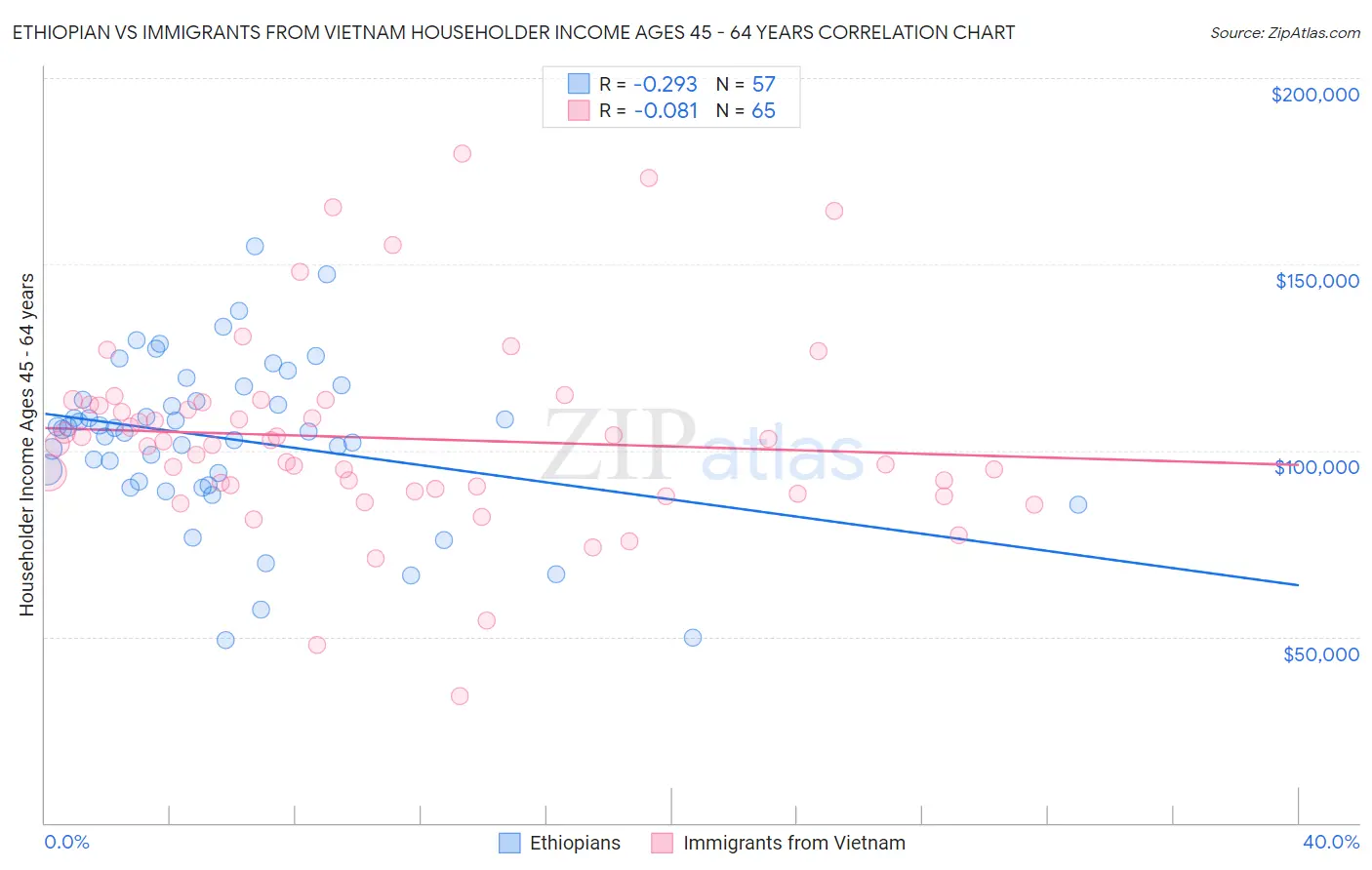 Ethiopian vs Immigrants from Vietnam Householder Income Ages 45 - 64 years