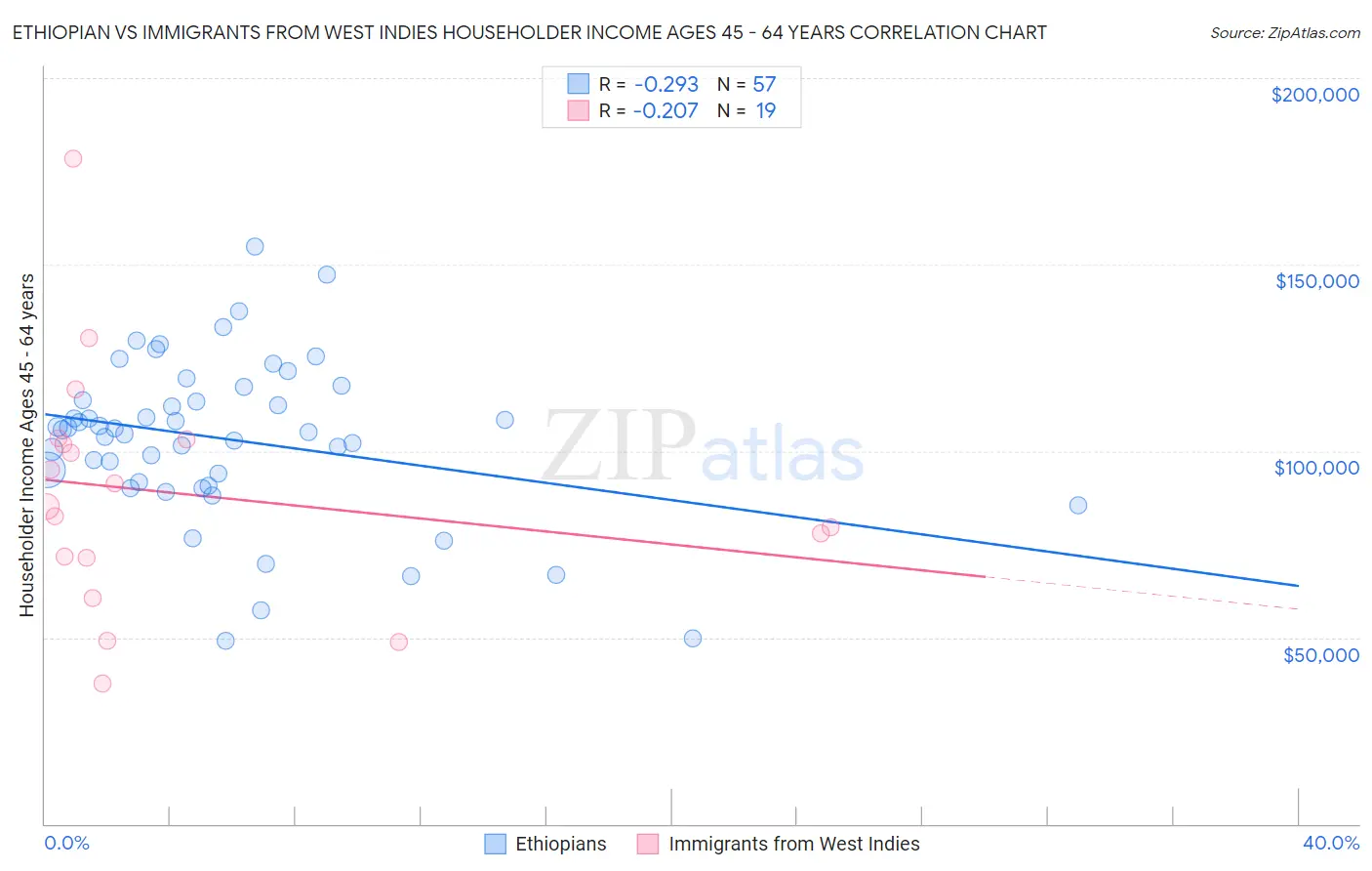 Ethiopian vs Immigrants from West Indies Householder Income Ages 45 - 64 years
