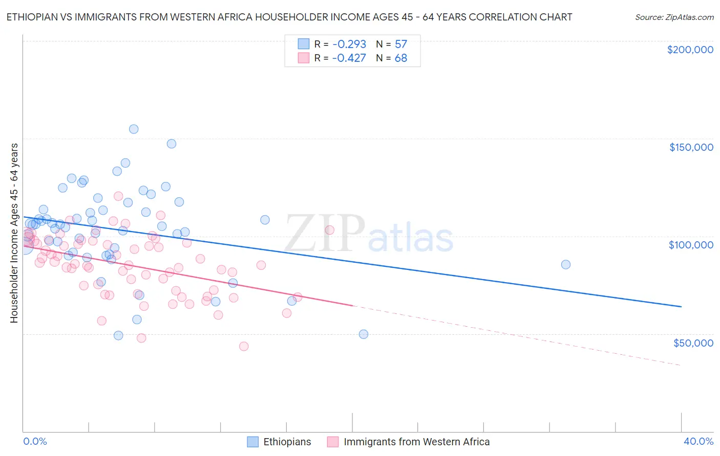 Ethiopian vs Immigrants from Western Africa Householder Income Ages 45 - 64 years