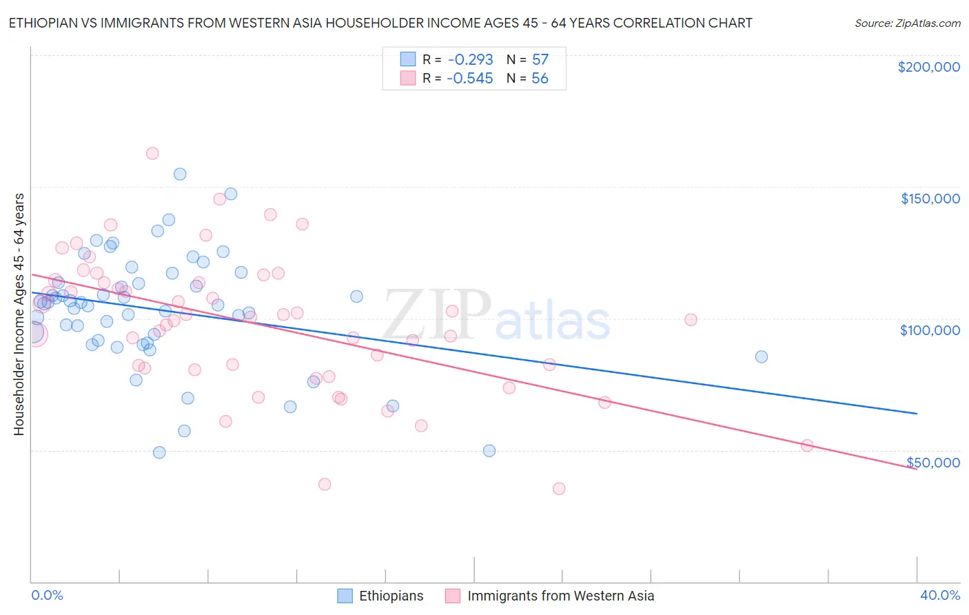 Ethiopian vs Immigrants from Western Asia Householder Income Ages 45 - 64 years