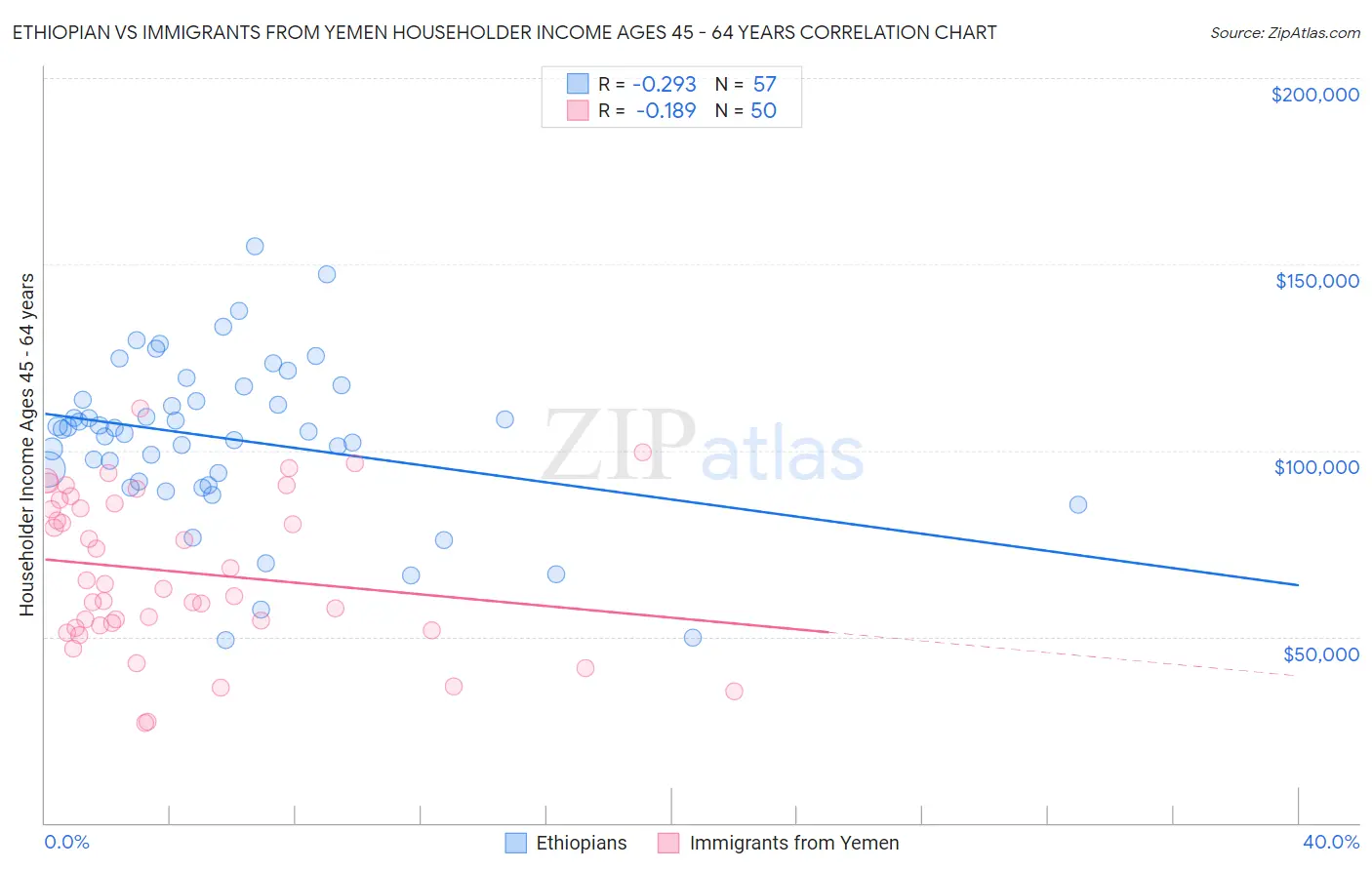 Ethiopian vs Immigrants from Yemen Householder Income Ages 45 - 64 years