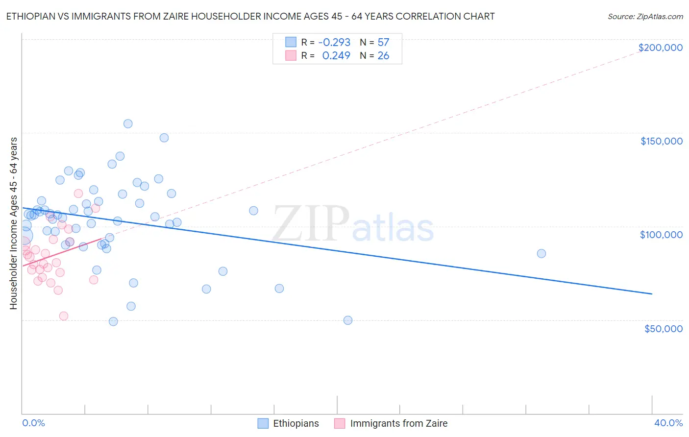 Ethiopian vs Immigrants from Zaire Householder Income Ages 45 - 64 years