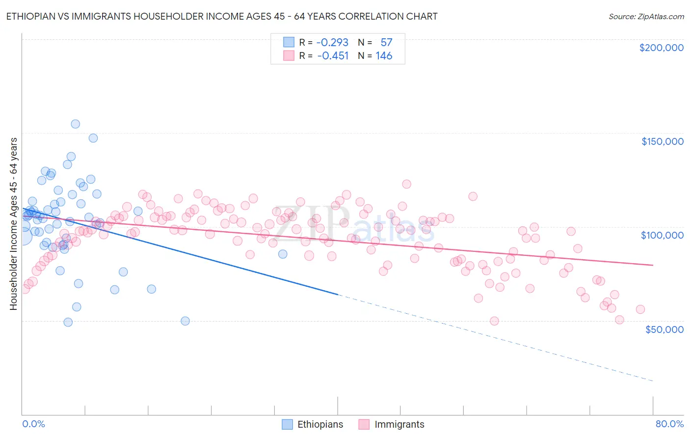 Ethiopian vs Immigrants Householder Income Ages 45 - 64 years