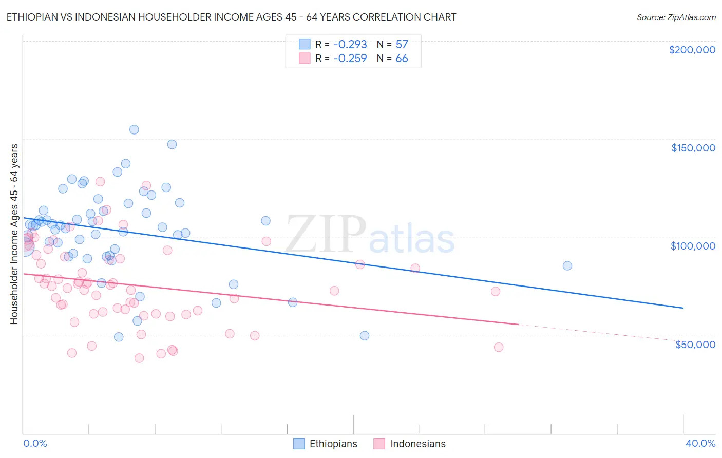 Ethiopian vs Indonesian Householder Income Ages 45 - 64 years