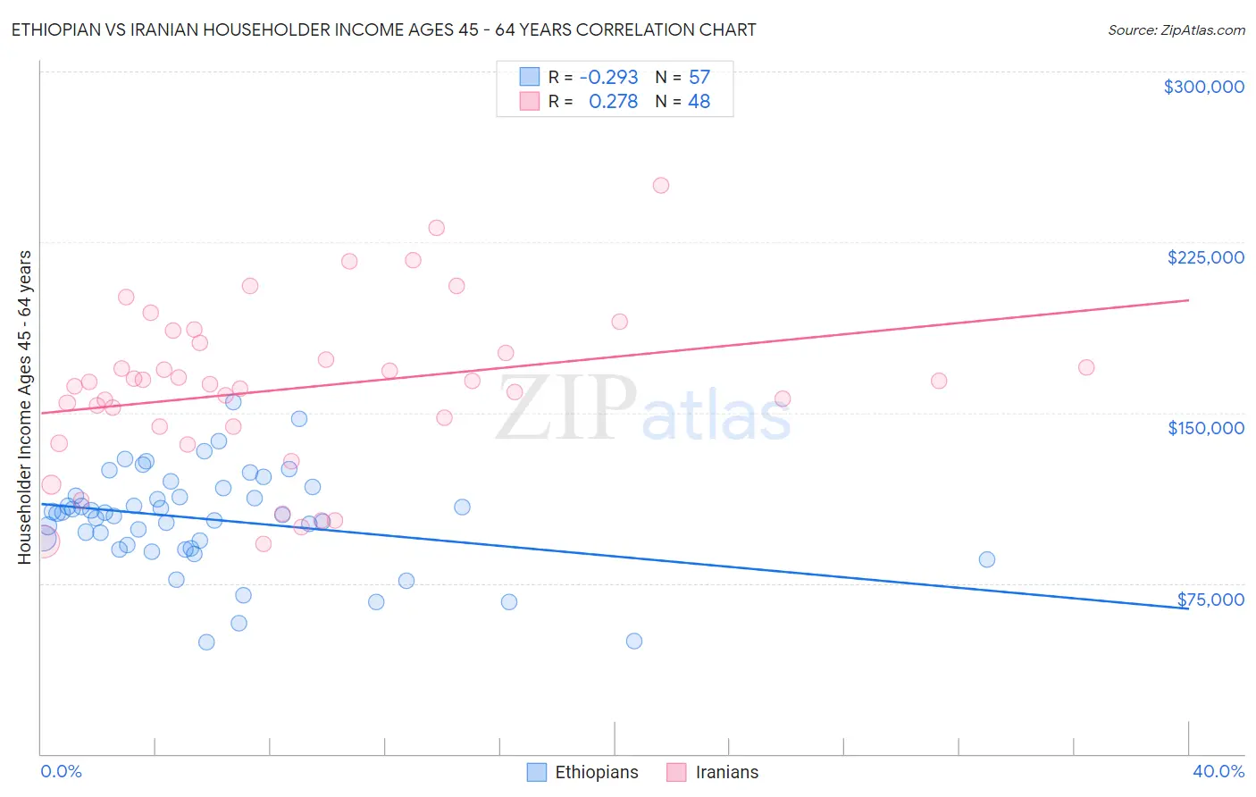 Ethiopian vs Iranian Householder Income Ages 45 - 64 years