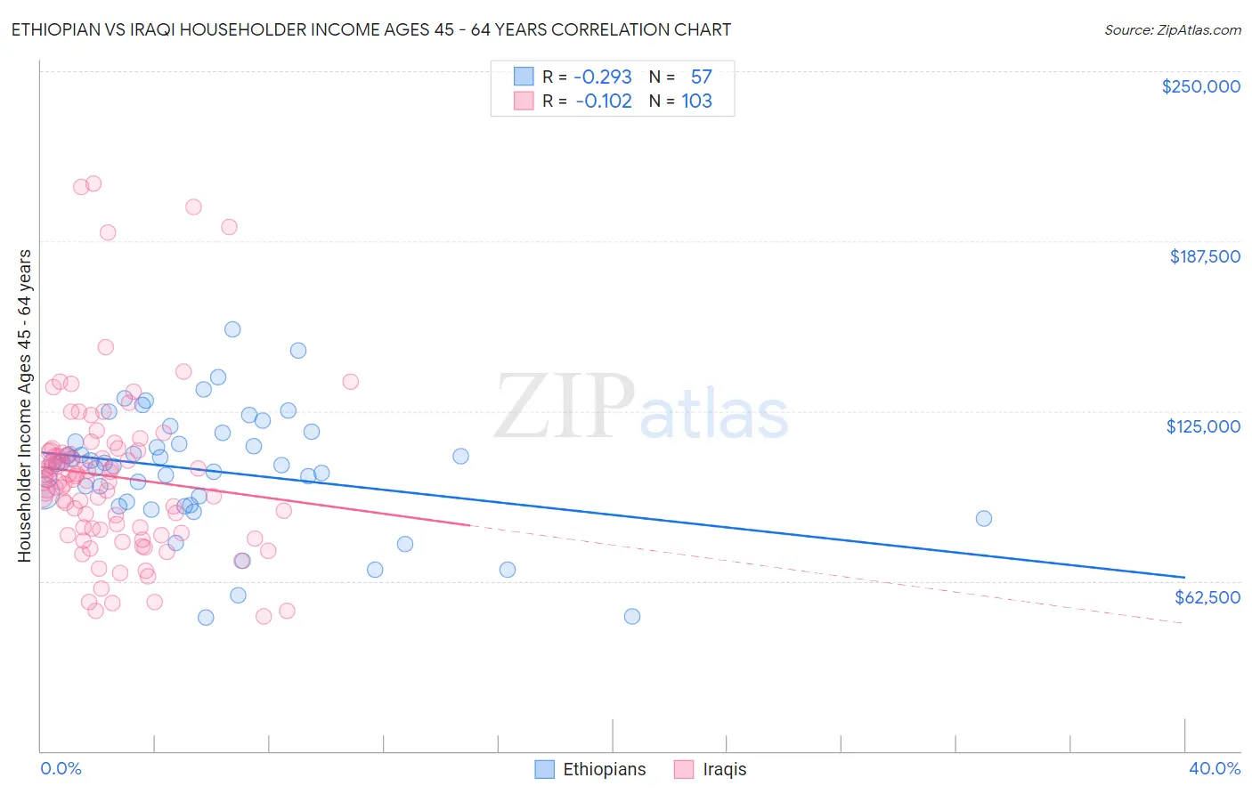 Ethiopian vs Iraqi Householder Income Ages 45 - 64 years