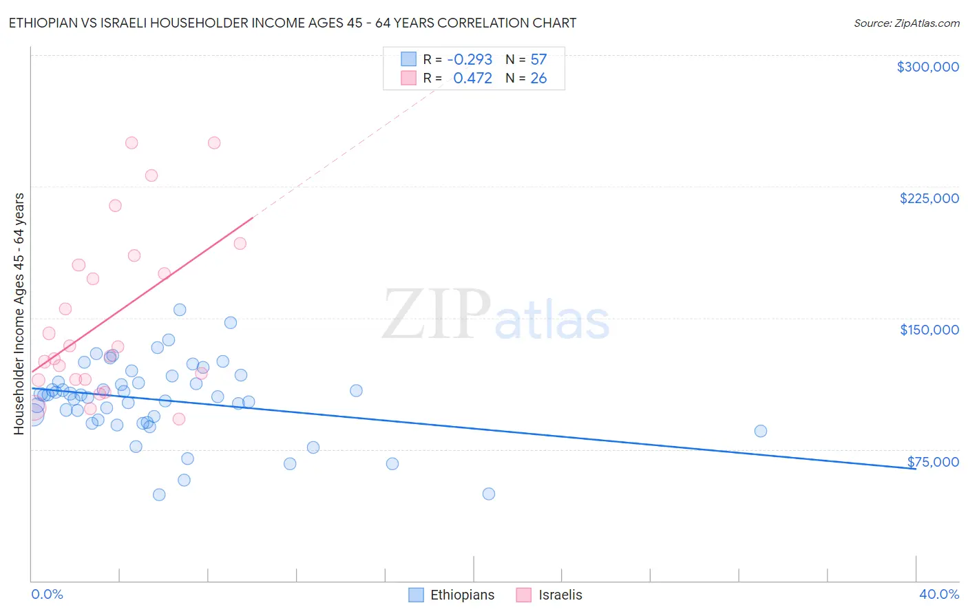 Ethiopian vs Israeli Householder Income Ages 45 - 64 years