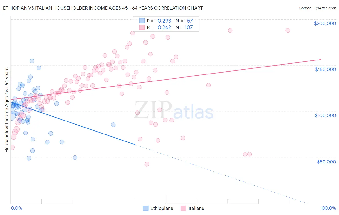 Ethiopian vs Italian Householder Income Ages 45 - 64 years