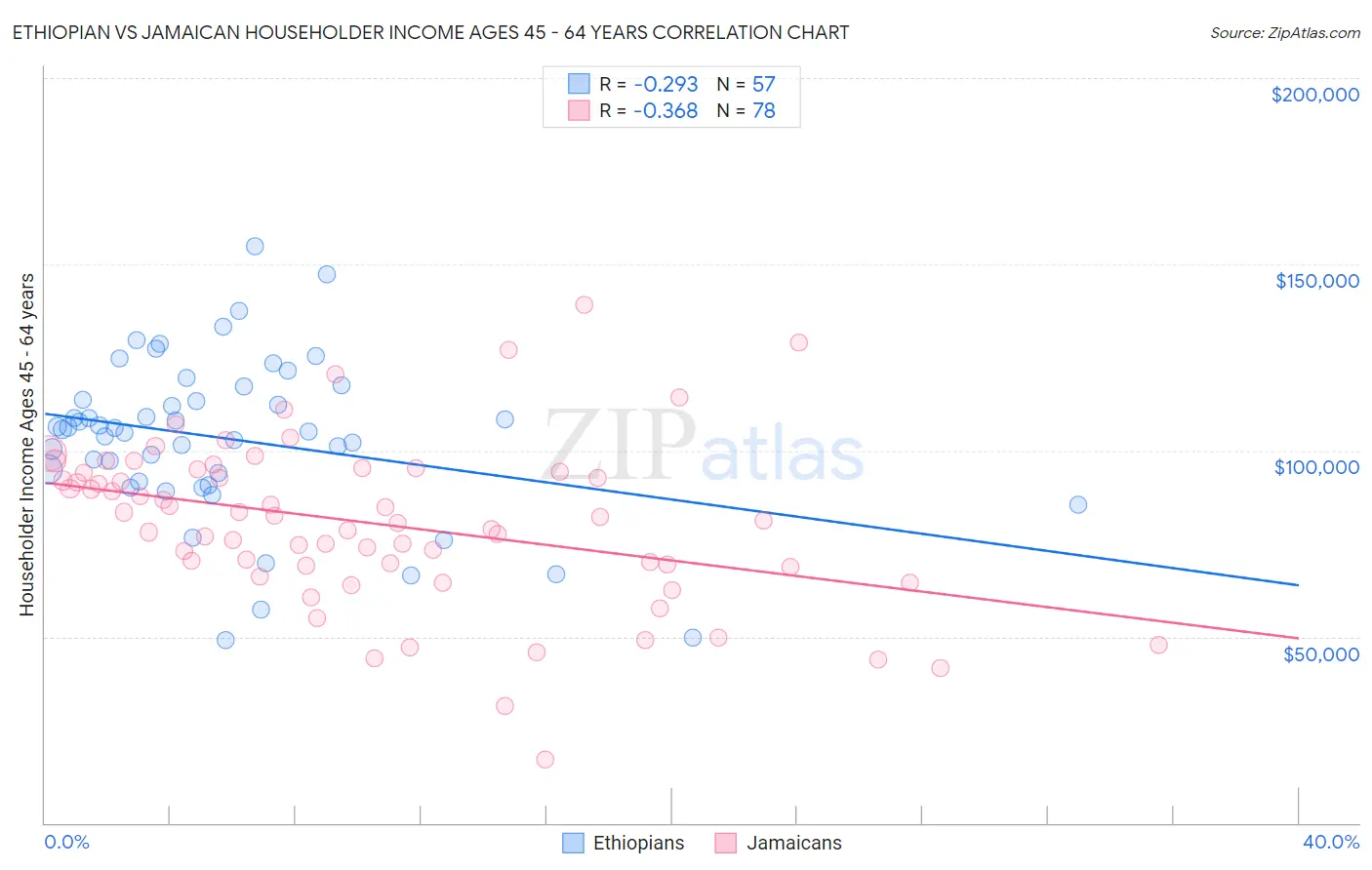 Ethiopian vs Jamaican Householder Income Ages 45 - 64 years