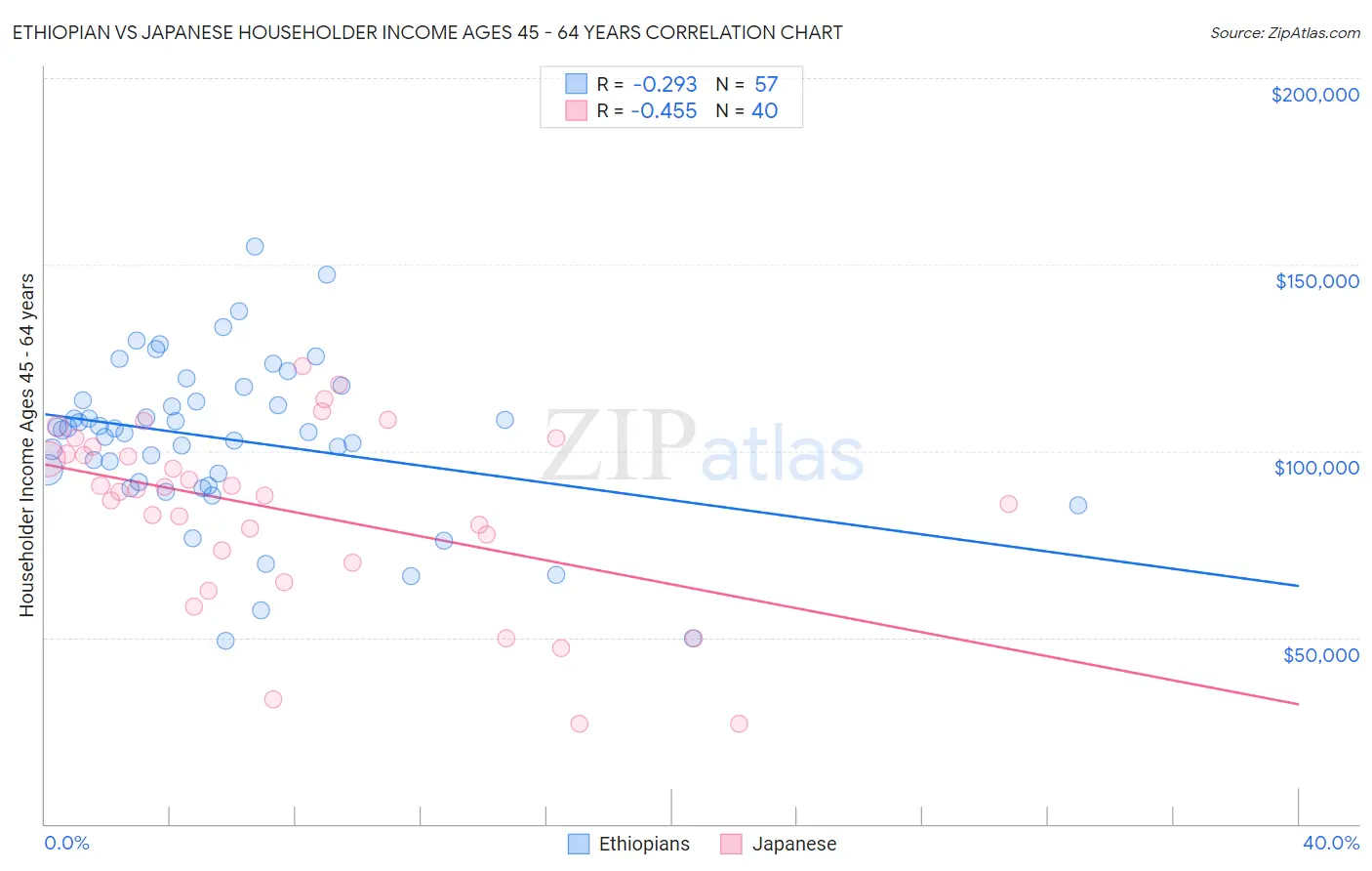 Ethiopian vs Japanese Householder Income Ages 45 - 64 years