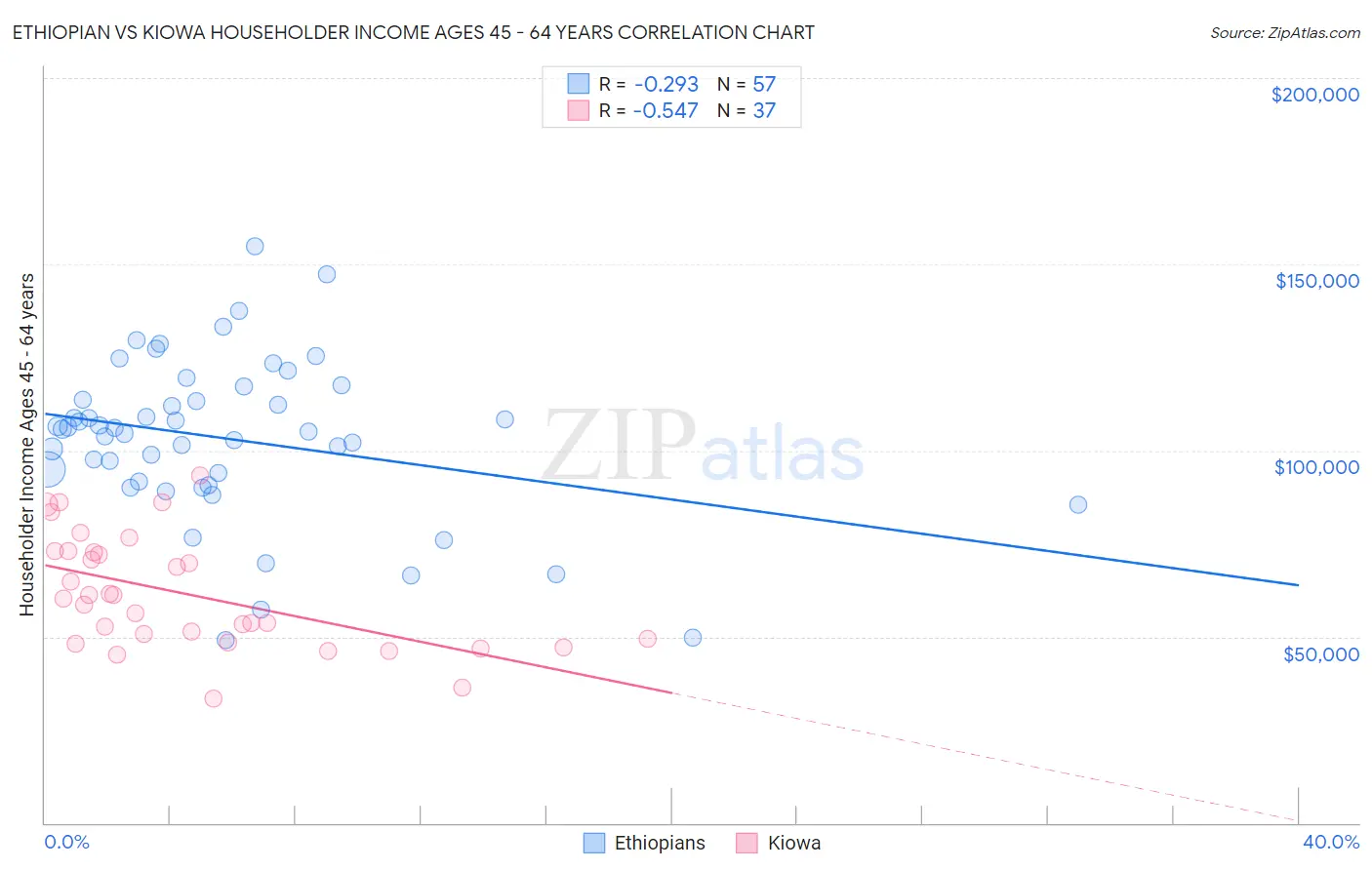 Ethiopian vs Kiowa Householder Income Ages 45 - 64 years