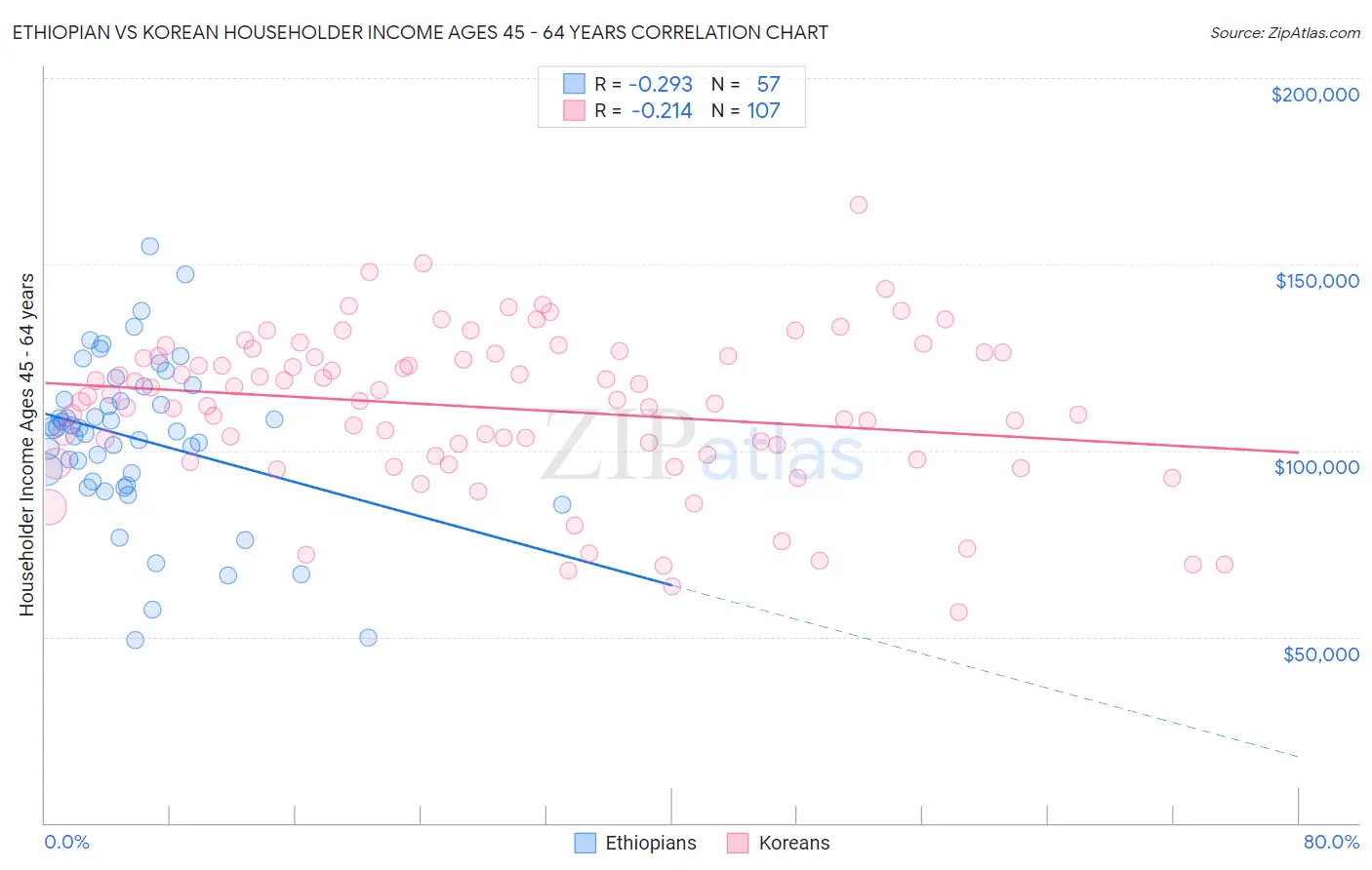 Ethiopian vs Korean Householder Income Ages 45 - 64 years