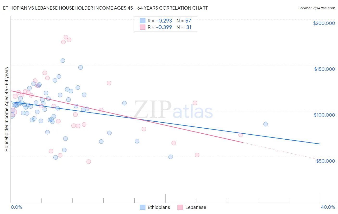 Ethiopian vs Lebanese Householder Income Ages 45 - 64 years