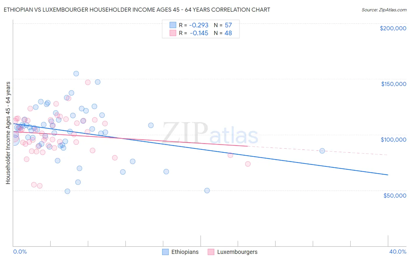 Ethiopian vs Luxembourger Householder Income Ages 45 - 64 years