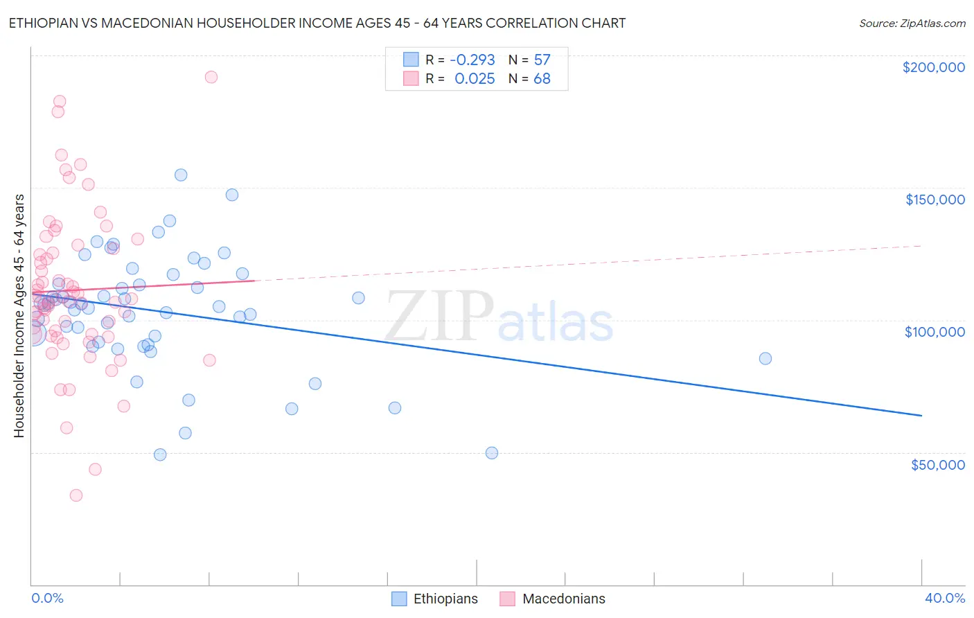Ethiopian vs Macedonian Householder Income Ages 45 - 64 years