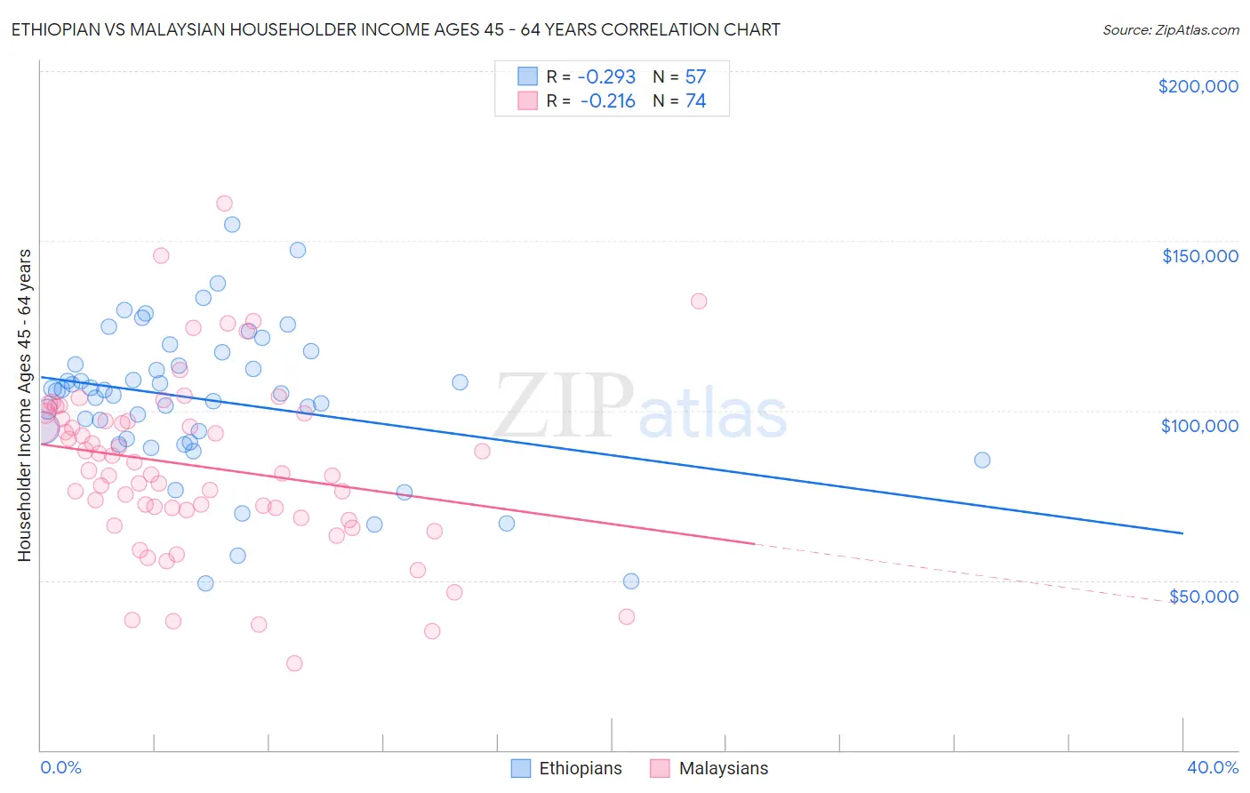 Ethiopian vs Malaysian Householder Income Ages 45 - 64 years