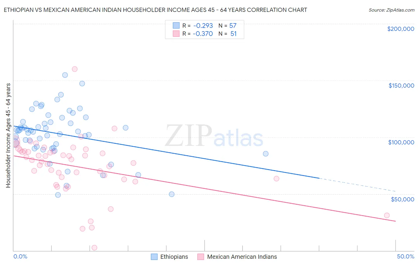 Ethiopian vs Mexican American Indian Householder Income Ages 45 - 64 years