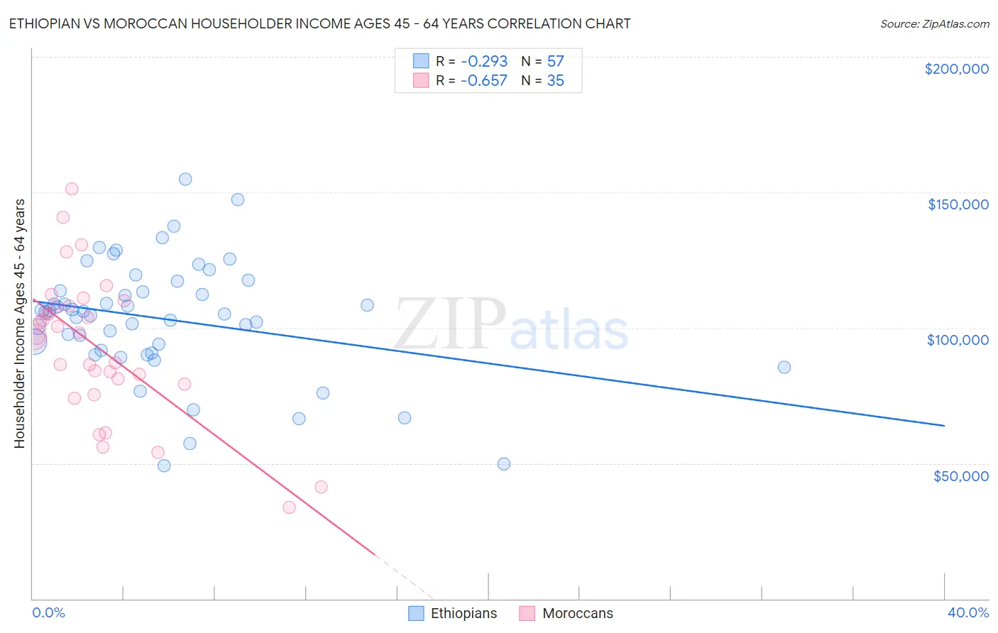 Ethiopian vs Moroccan Householder Income Ages 45 - 64 years